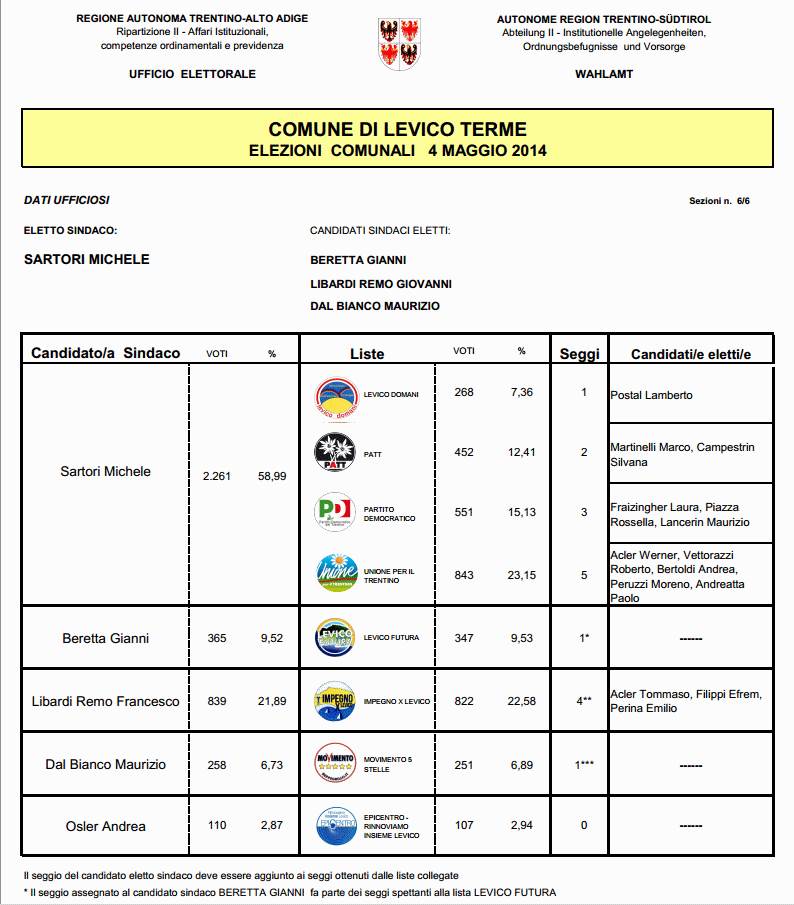 risultati elezioni comunali  levico Terme