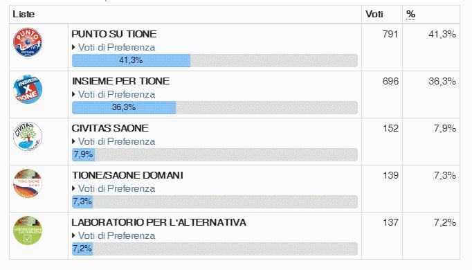 voti di lista - elezioni comunali 10 maggio 2015 tione voti di lista - elezioni comunali 10 maggio 2015 tione