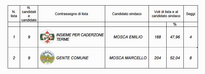 elezioni caderzone Terme  sindaco